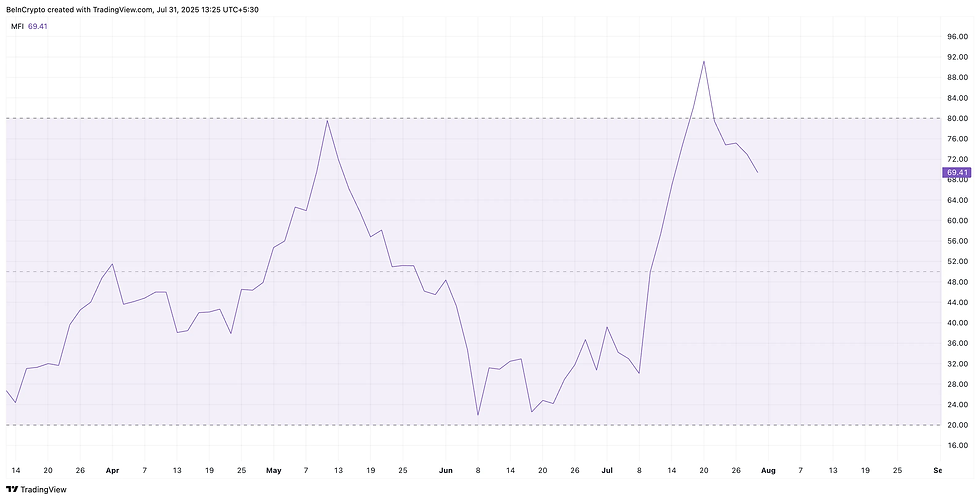 Money flow slows down: TradingView
