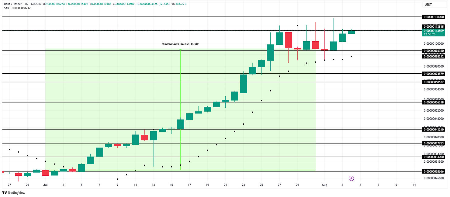 REKT Price Analysis. Source: TradingView