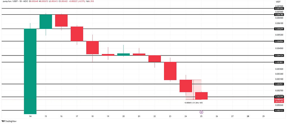PUMP Price Analysis. Source: TradingView