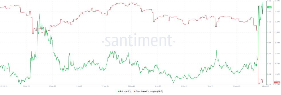 API3 Supply on Exchanges. Source: Santiment.