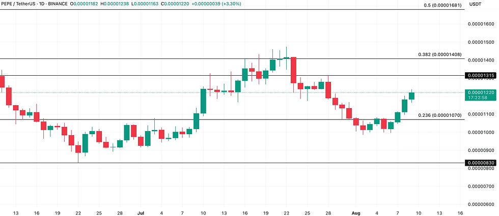 PEPE Price Analysis. Source: TradingView