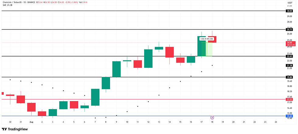 LINK Price Analysis. Source: TradingView