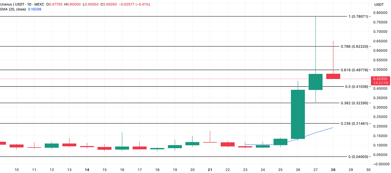 URANUS Price Analysis. Source: TradingView