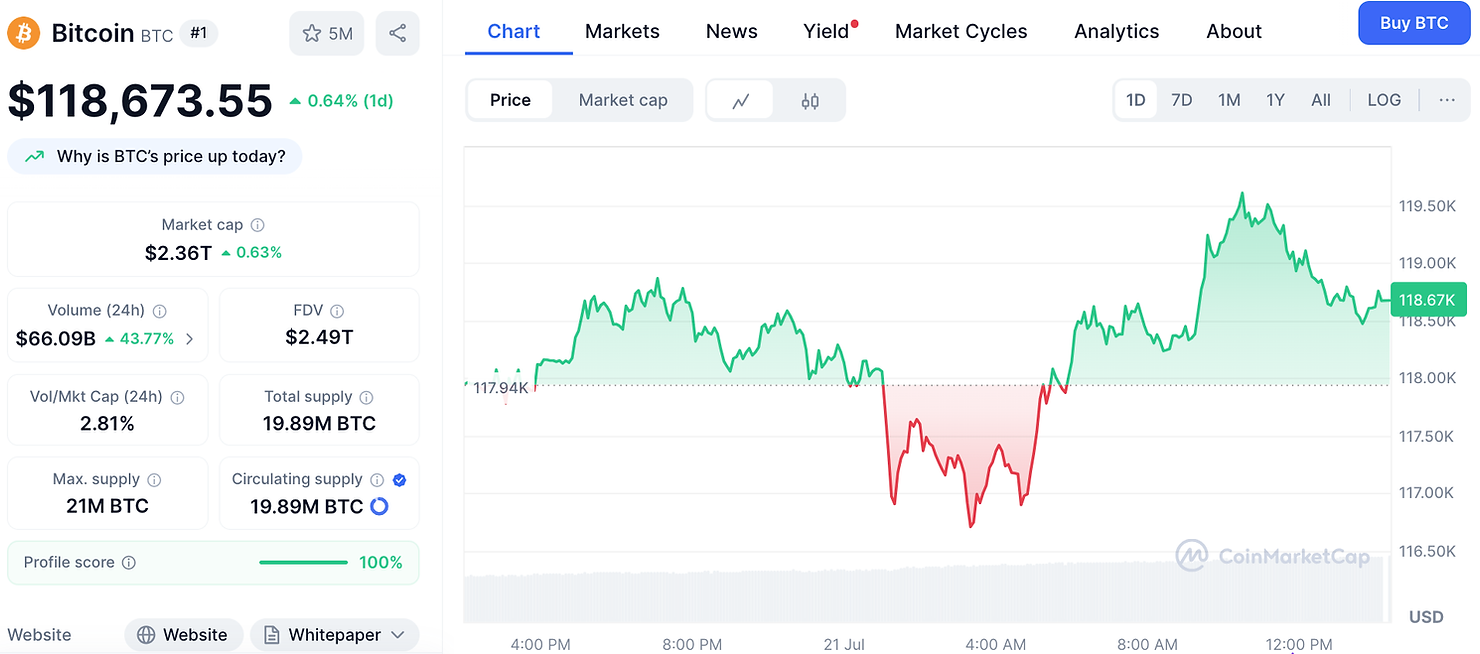 Bitcoin (BTC) Price Performance