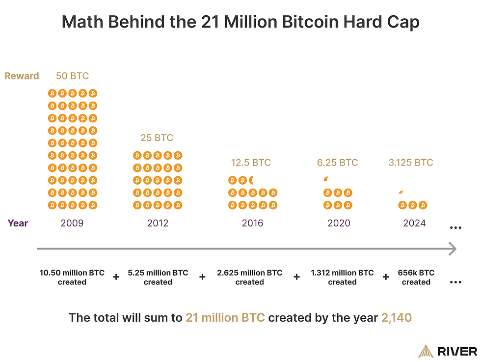 bitcoin's supply math