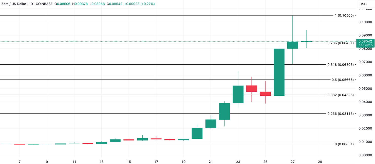 ZORA Price Analysis. Source: TradingView