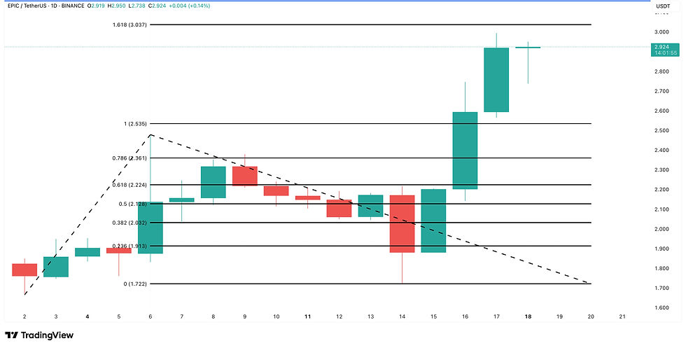 EPIC price analysis: TradingView