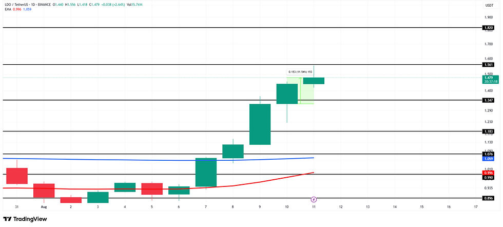 LDO Price Analysis. Source: TradingView