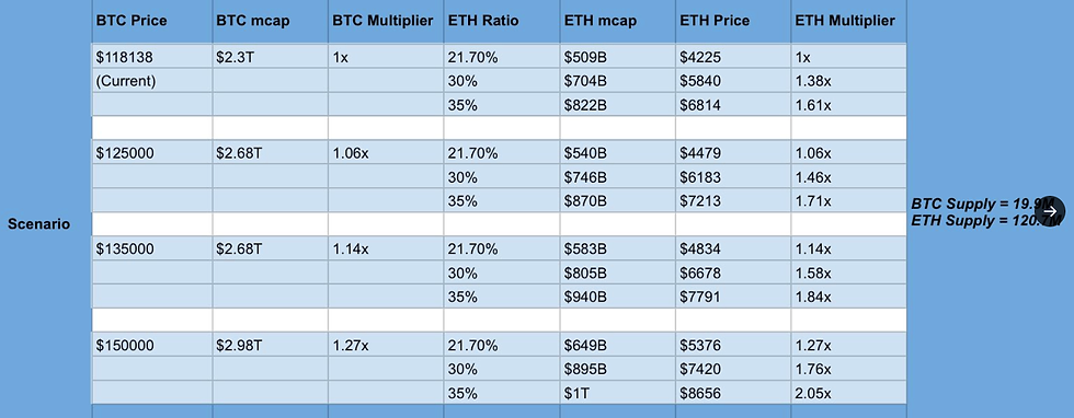 Based on historical patterns, Ether may reach as high as $8,656 if Bitcoin taps $150,000.. Source: