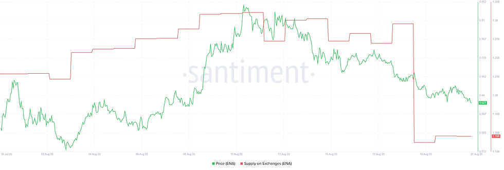 ENA Supply on Exchanges. Source: Santiment.