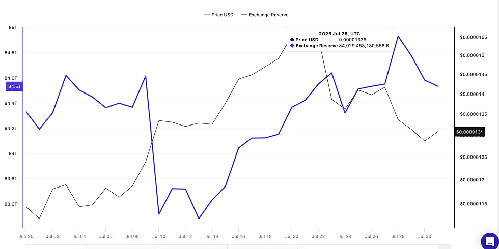 Shiba Inu price and piling exchange reserves: Cryptoquant