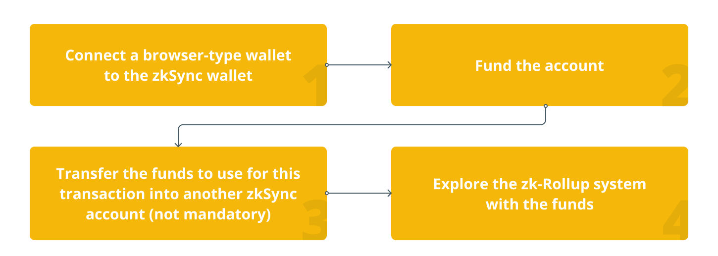 steps to start using zksync