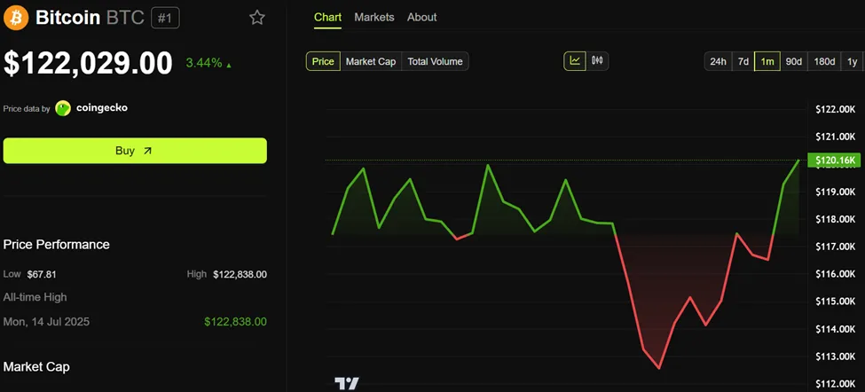 Bitcoin (BTC) Price Performance. Source: BeInCrypto