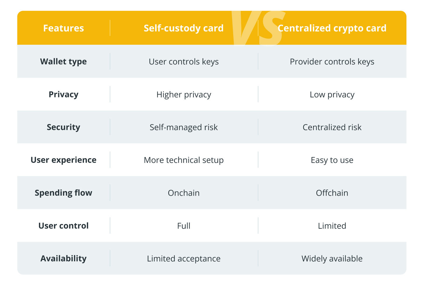 self-custody vs centralized cards table