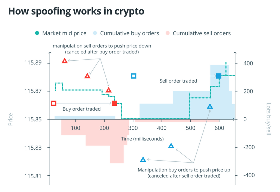 how spoofing works in crypto