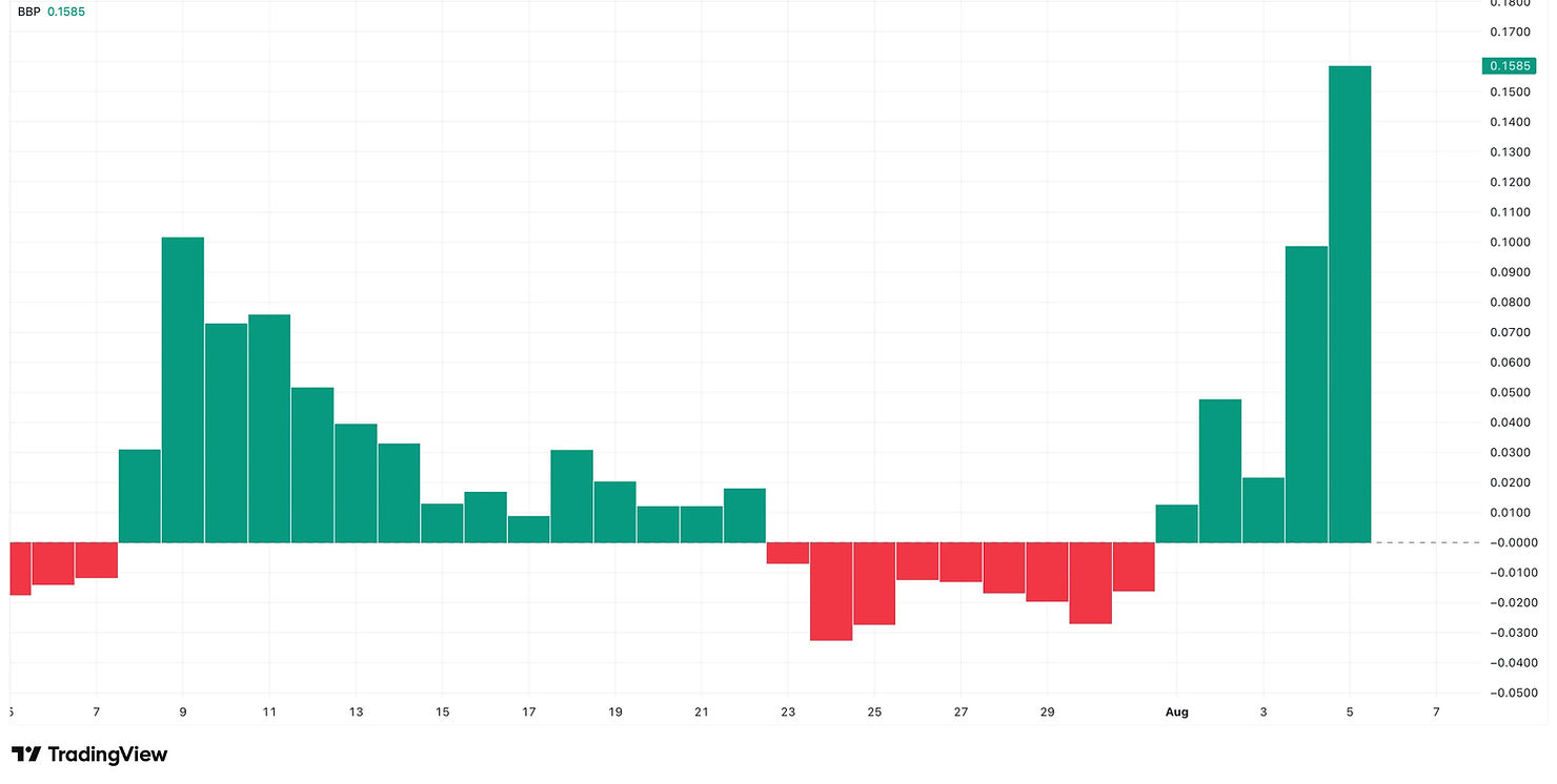Bulls are in control of MAGIC: TradingView