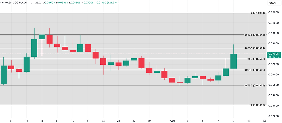 SKI Price Analysis. Source: TradingView