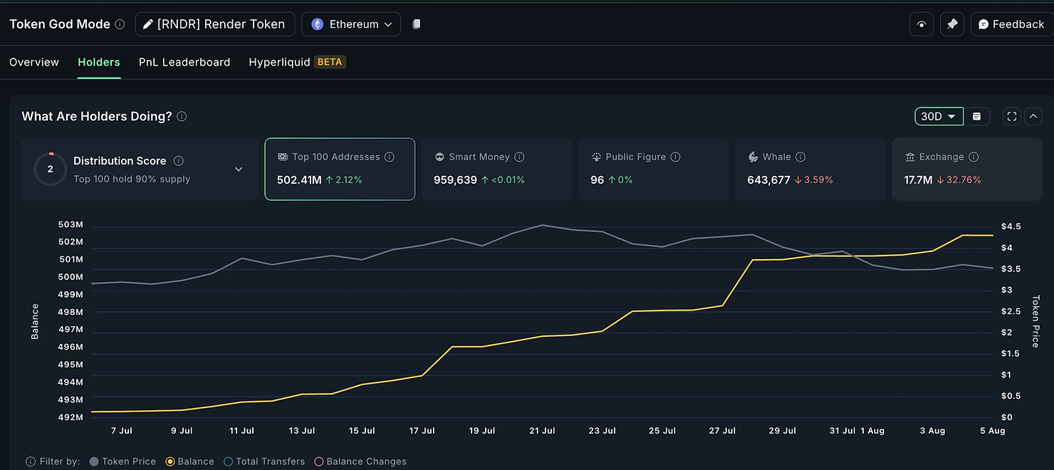 Crypto gaming token RNDR: Nansen