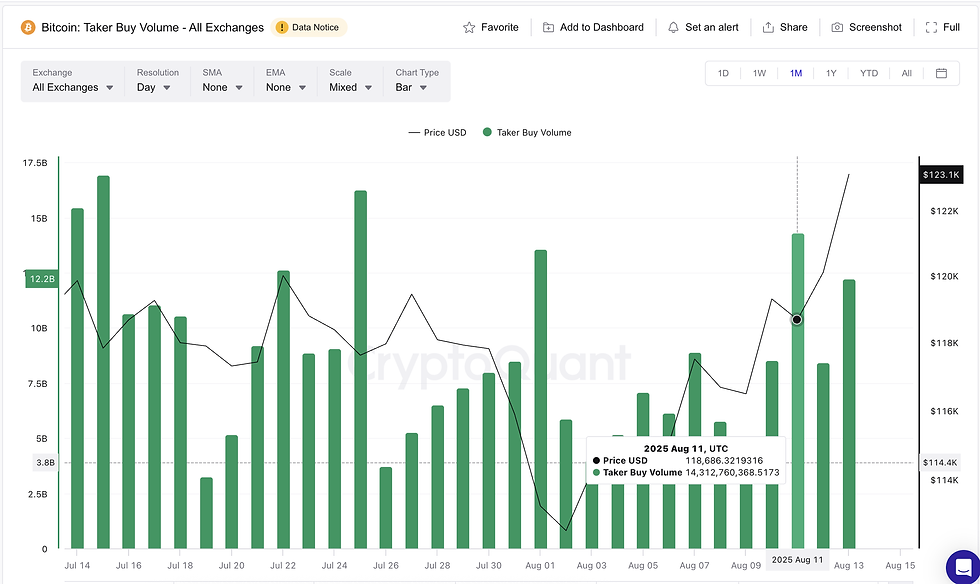 Bitcoin price and taker buy volume: Cryptoquant