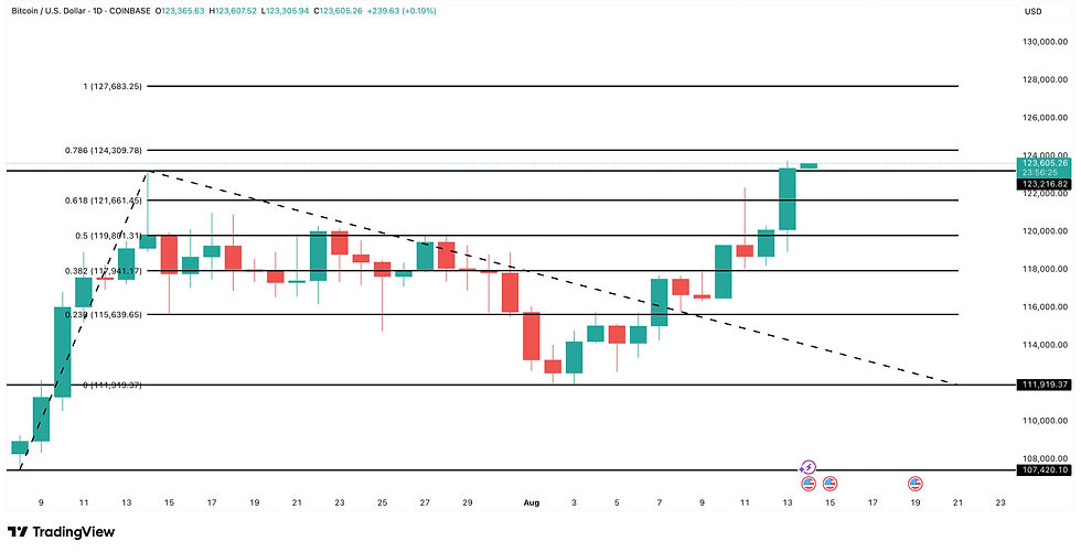 Bitcoin price analysis: TradingView