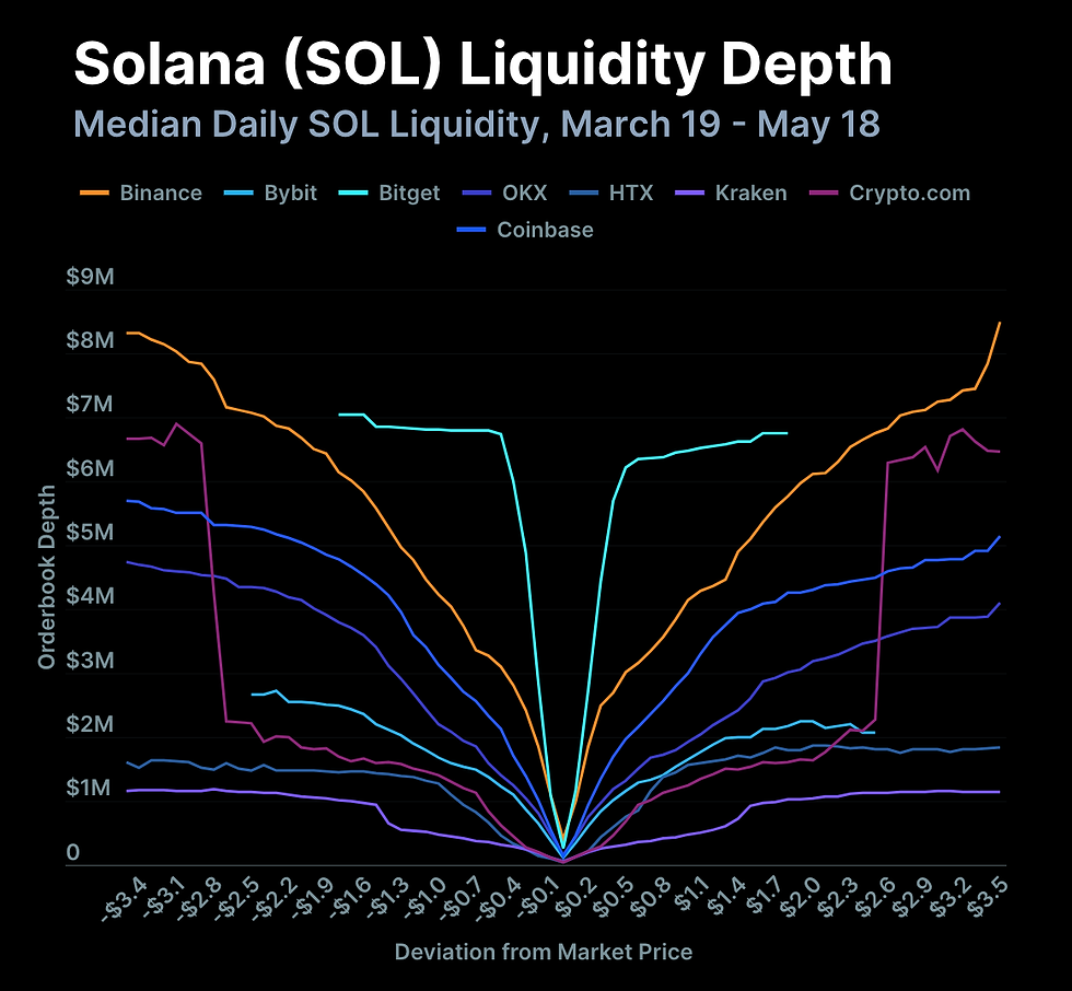 SOL Liquidity