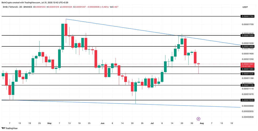 Shiba Inu price analysis: TradingView
