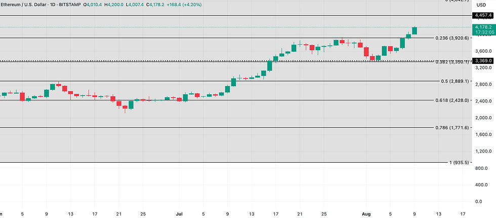 ETH Price Analysis. Source: TradingView