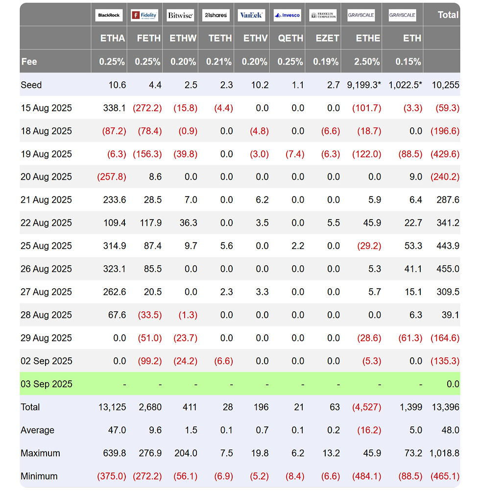 spot ether etfs witnessed net inflows of almost $727 million on july 16, 2025