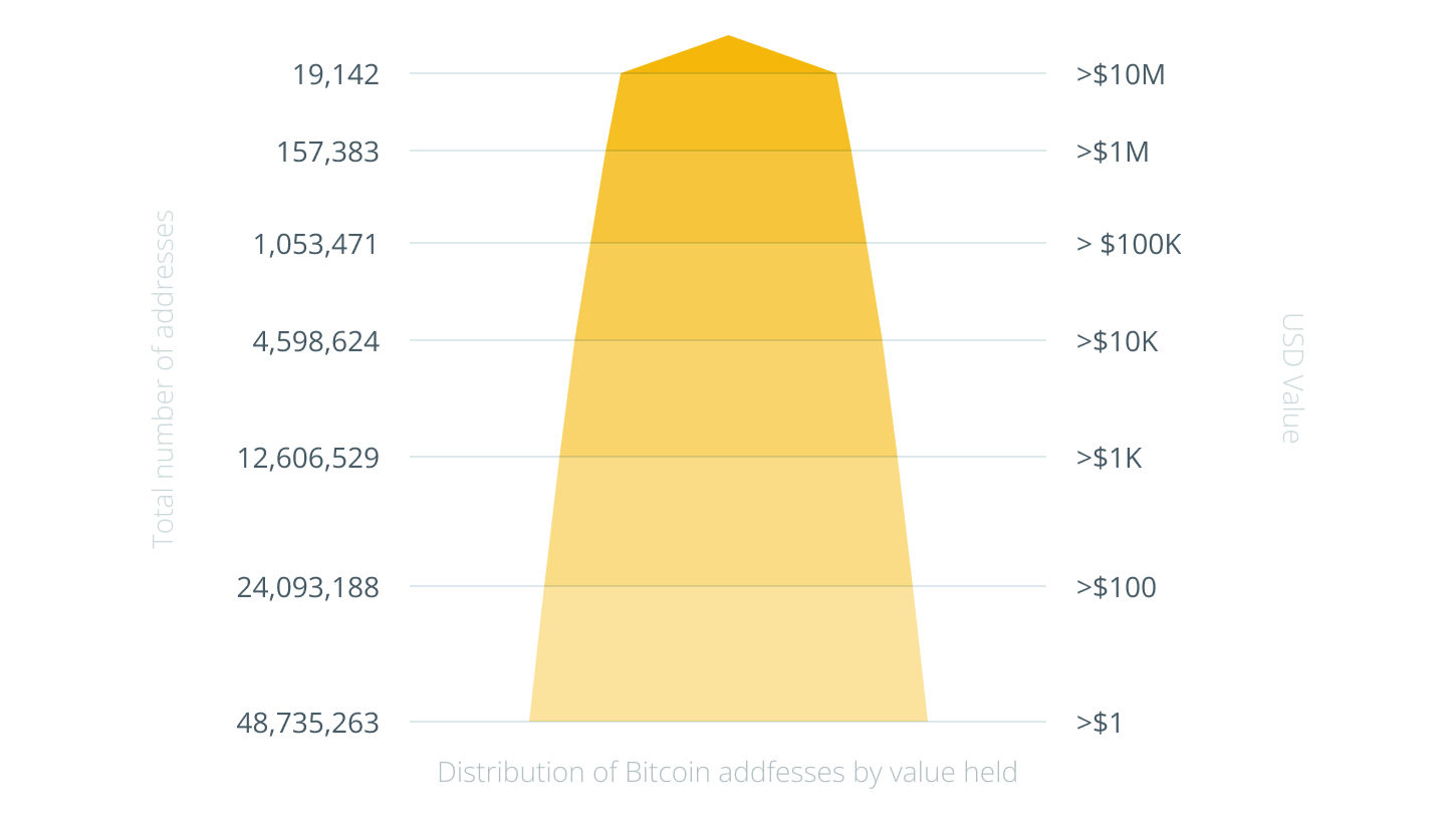 btc addfesses distribution by value held