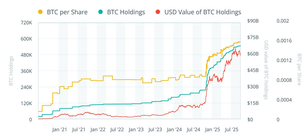 strategy - btc holdings over time
