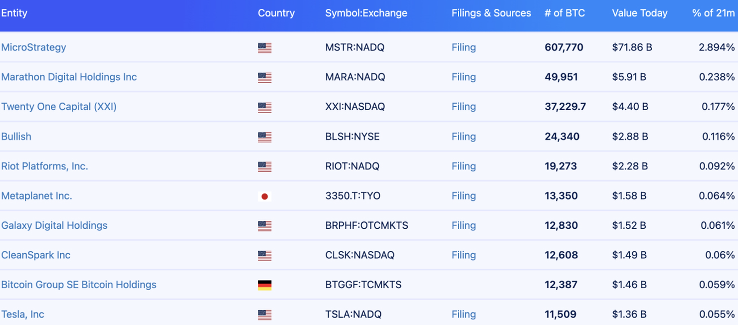 Companies holding Bitcoin in 2025 pt. 2. source: bitbo