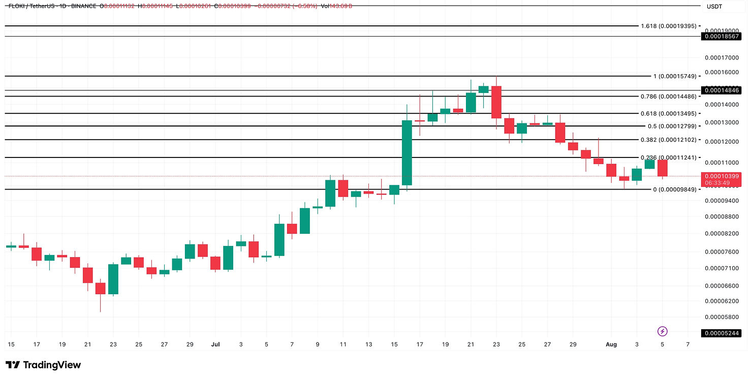 FLOKI price analysis: TradingView