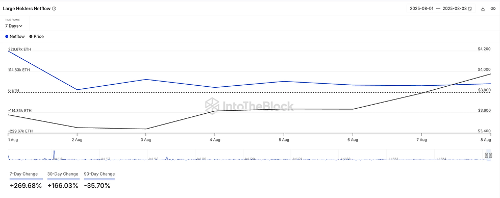 ETH Large Holders Netflow. Source IntoTheBlock