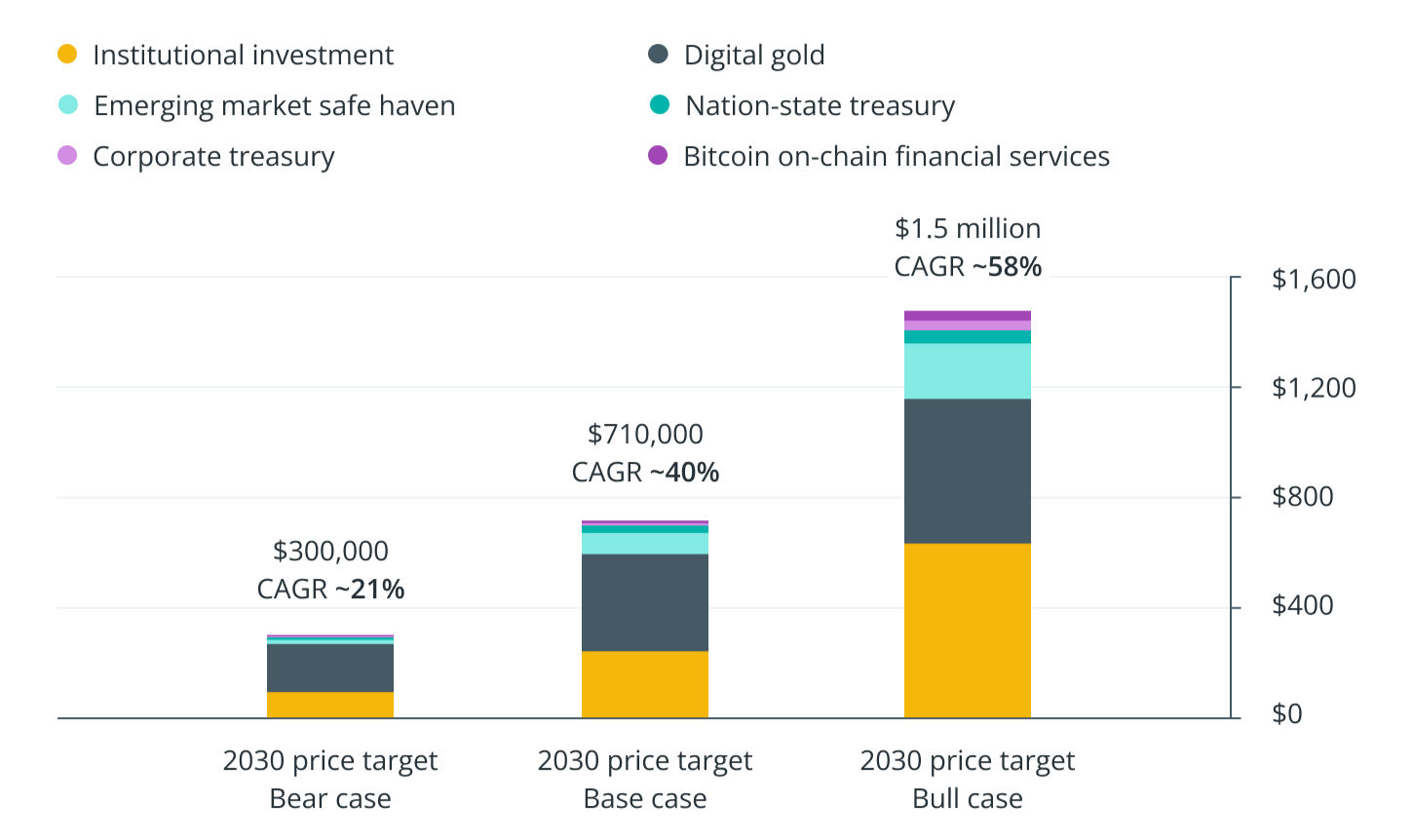 ARK Invest’s btc price targets through 2030