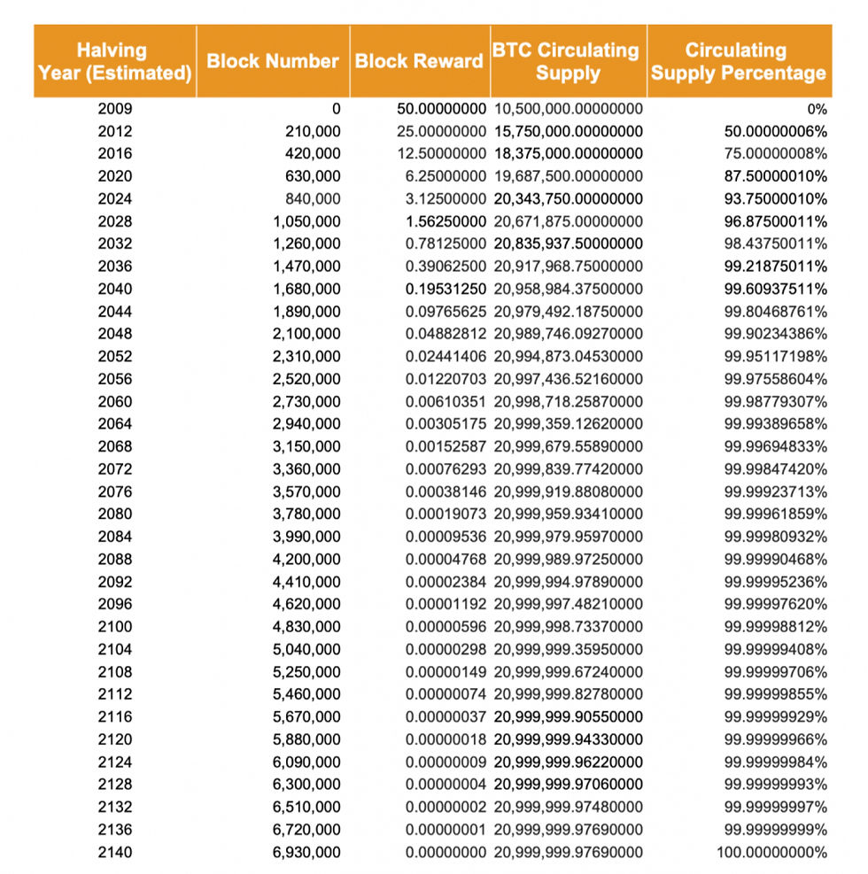 the bitcoin having schedule - a timeline. source: coinbeast