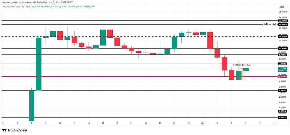 MYX Price Analysis. Source: TradingView