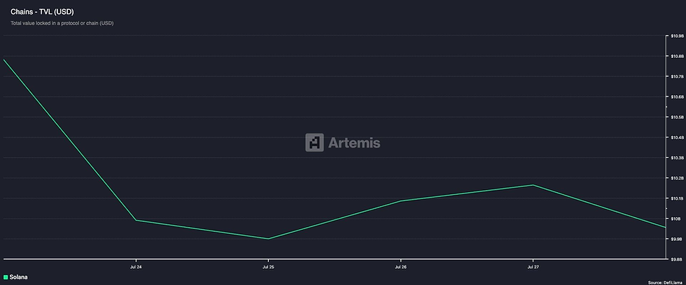 Solana TVL. Source: Artemis