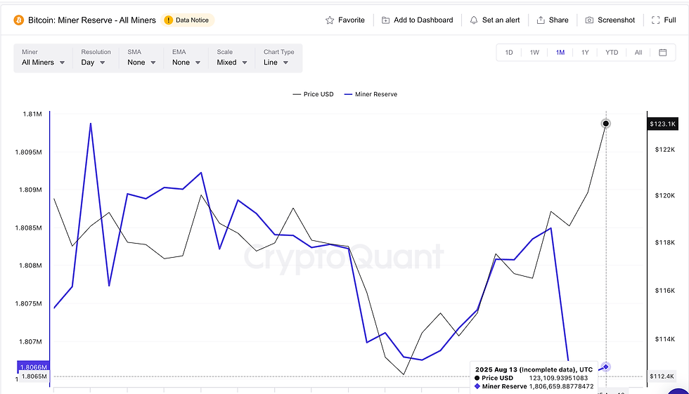 Bitcoin price and Miner Reserves: Cryptoquant