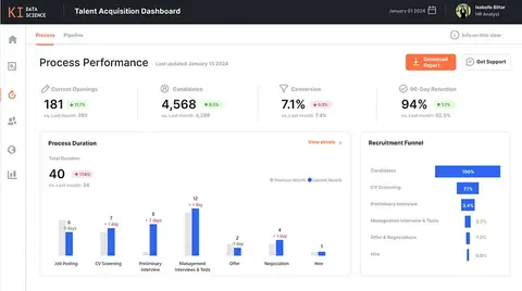 Talent Acquistion Process Performance