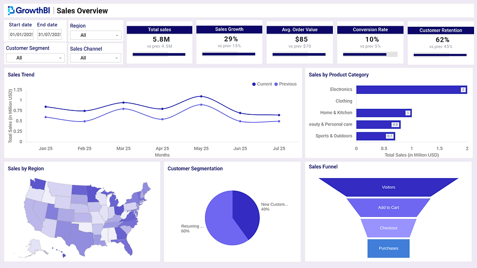GrowthBI sales dashboard showing 5.8M total sales, 29% growth, $85 order value. Graphs include trends, categories, region map, and sales funnel.