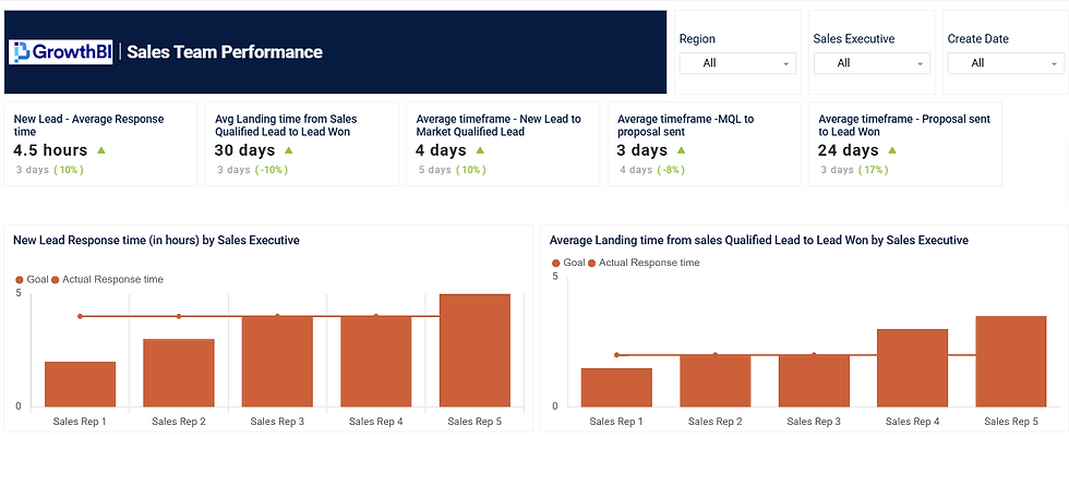 Sales dashboard titled "GrowthBI Sales Team Performance" shows metrics and bar charts of response times and landing times for sales reps.