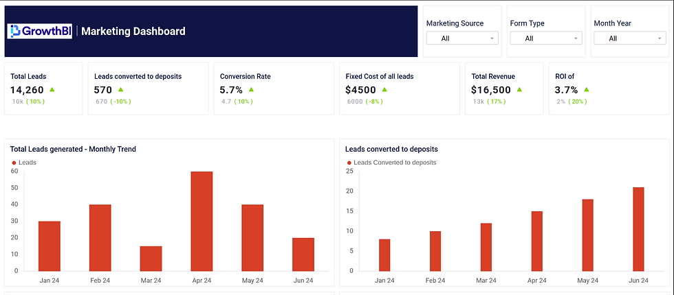 Dashboard wireframe created using mokkup.ai