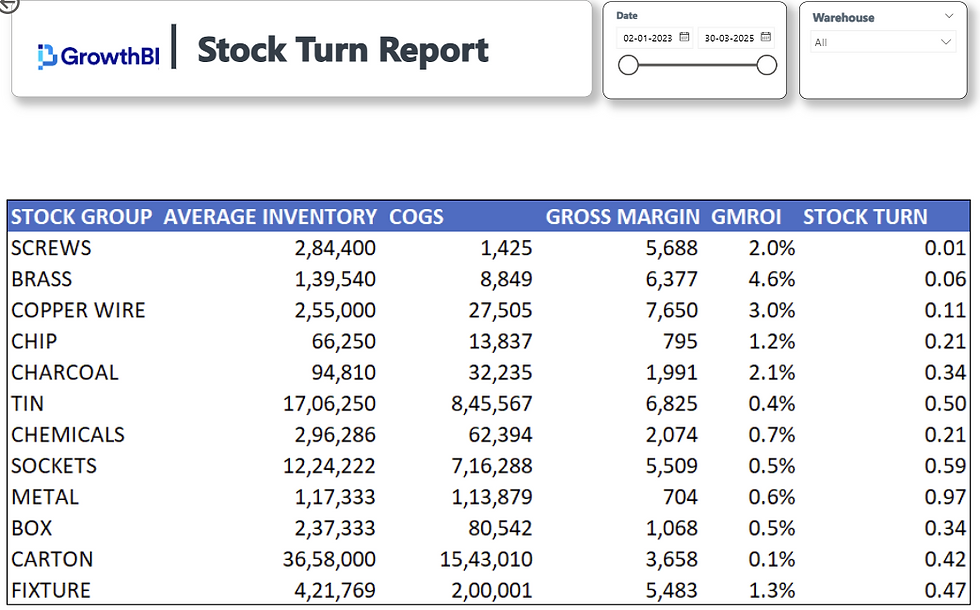 Stock Turn Report table by GrowthBI shows inventory data, COGS, gross margin, GMROI, and stock turn for various products with date filter.