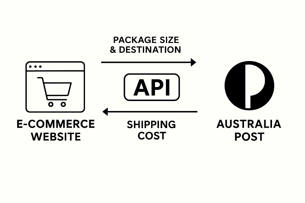 E-commerce API flowchart showing package size, destination, and shipping cost between an online store and Australia Post.