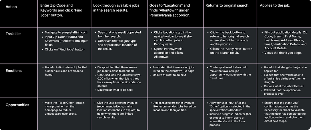 SURGE WR User Journey Map (Anna) (Case Study).png