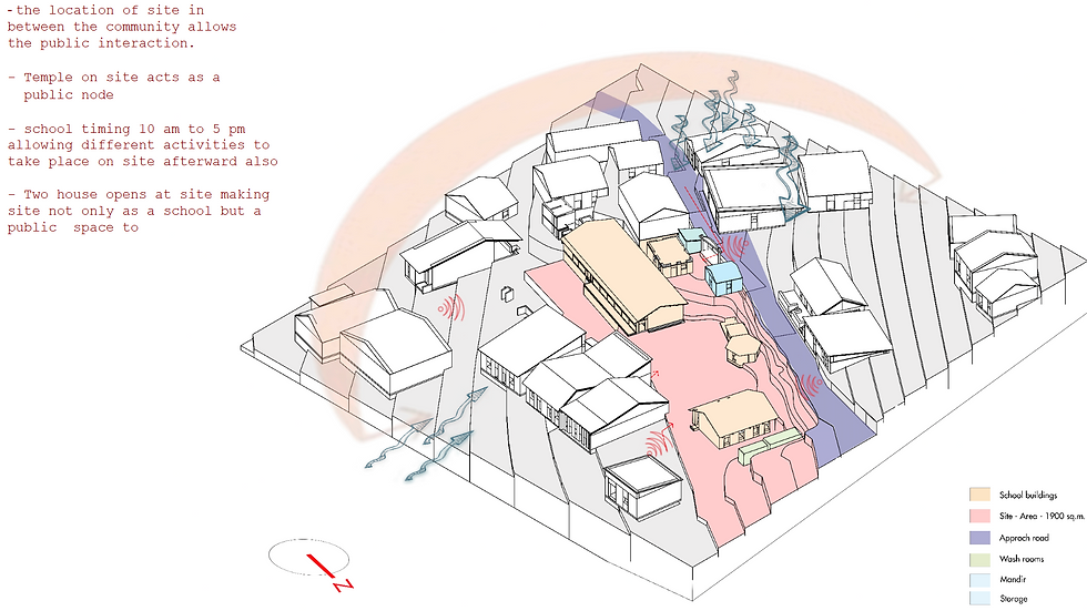 SITE ANALYSIS