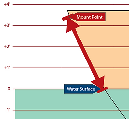 Points to measure from