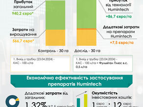 Підвищення ефективності живлення озимої пшениці з використанням продуктів Humintech