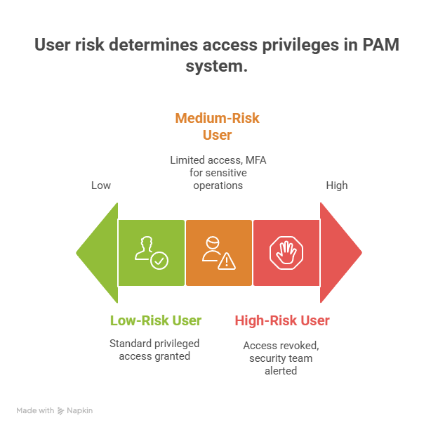 Diagram of user risk levels: Low-risk (green), Medium-risk (orange), High-risk (red) affecting access in PAM systems. Text explains access details.