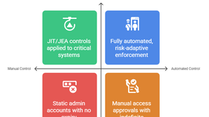 Access Control & Enforcement: Moving from Static Privilege to Dynamic, Risk-Aware PAM